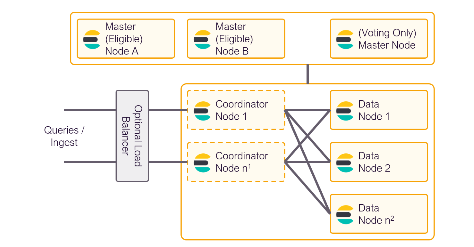 Source: https://devopsideas.com/different-elasticsearch-components-and-what-they-mean-in-5-mins/