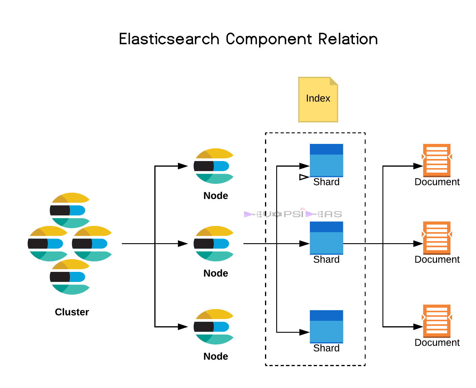 Source: https://community.quantexa.com/kb/articles/177-2-elasticsearch-considerations-for-quantexa
